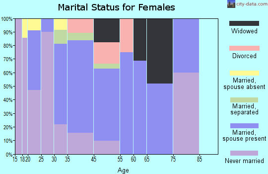 Thoreau marital status for females