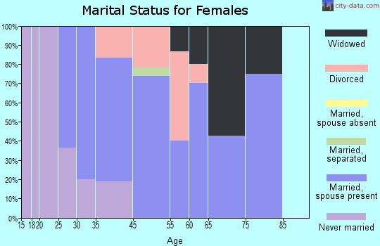 Tijeras marital status for females