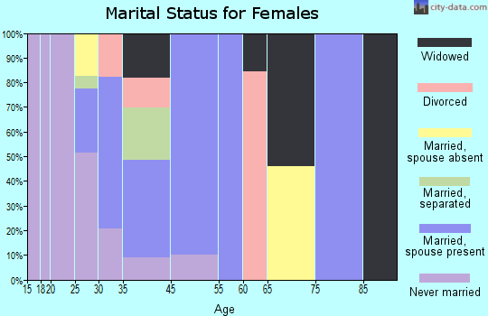 Tohatchi marital status for females