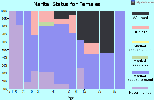 Tome-Adelino marital status for females