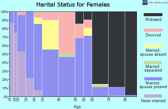 Falkville marital status for females