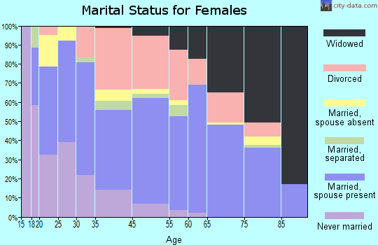 Truth or Consequences marital status for females