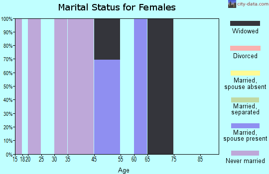 Tse Bonito marital status for females