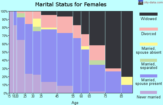 Tucumcari marital status for females
