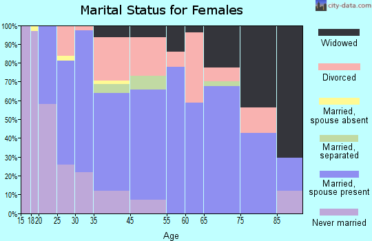 Tularosa marital status for females