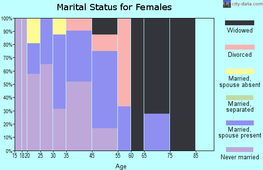 Twin Lakes marital status for females