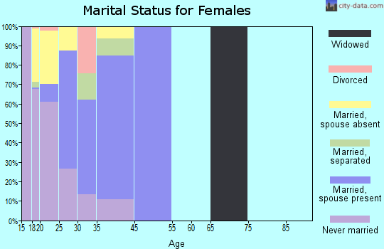 University Park marital status for females