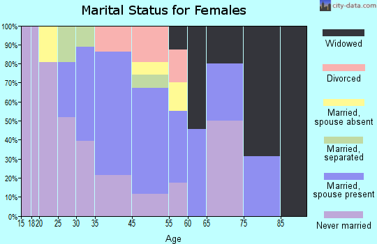 Upper Fruitland marital status for females