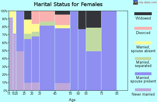 Vado marital status for females