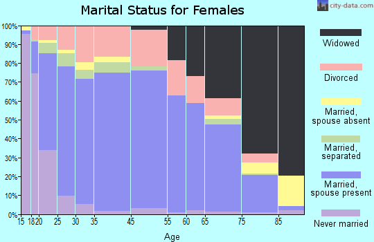 Paragould marital status for females