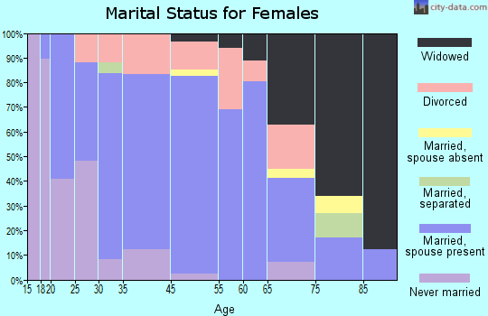 Valencia marital status for females