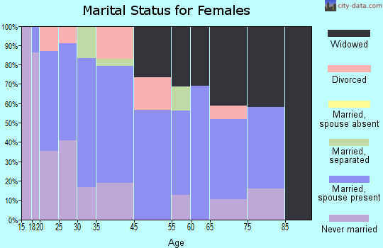 Vaughn marital status for females