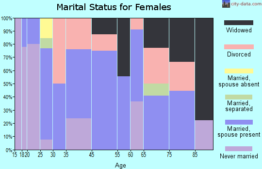 Wagon Mound marital status for females