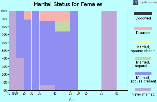 White Sands marital status for females