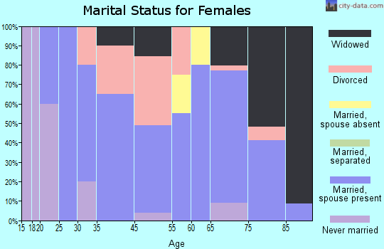Williamsburg marital status for females