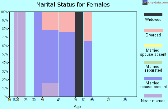 Yah-ta-hey marital status for females
