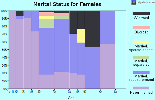 Zia Pueblo marital status for females
