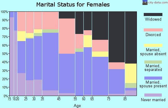 Paris marital status for females