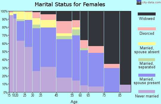 Zuni Pueblo marital status for females