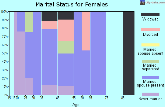 Accord marital status for females