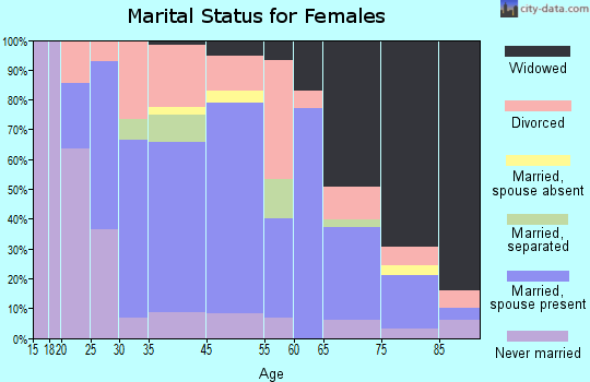 Adams marital status for females