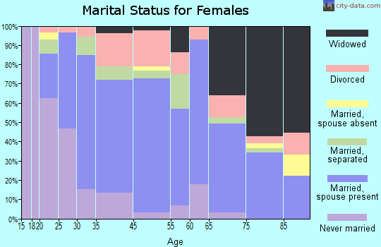 Addison marital status for females