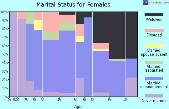 Afton marital status for females