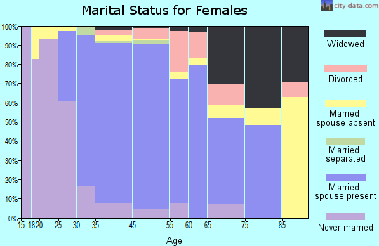 Airmont marital status for females