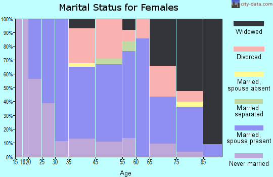Akron marital status for females