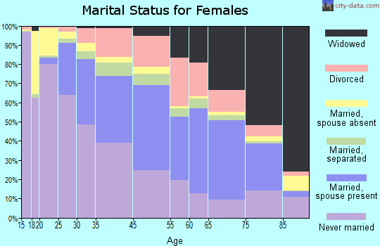 Albany marital status for females