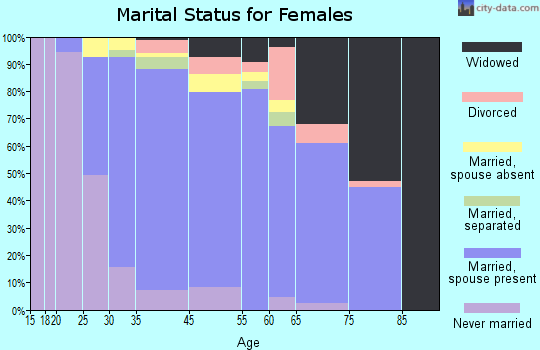 Albertson marital status for females