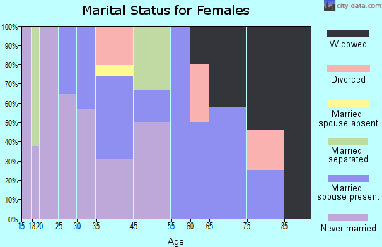 Parkdale marital status for females