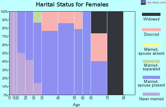 Alexander marital status for females