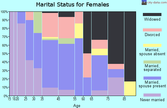Alexandria Bay marital status for females