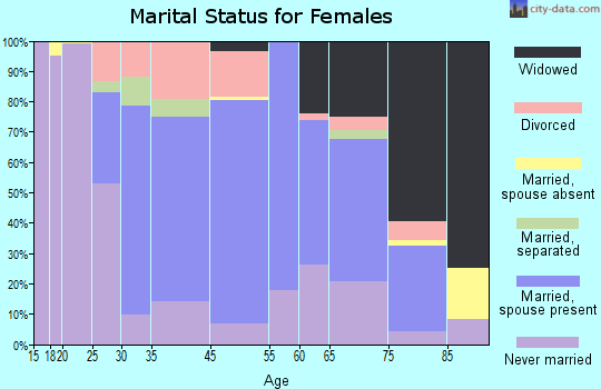 Allegany marital status for females