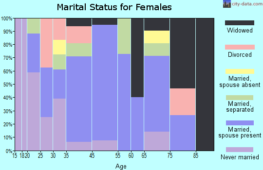 Almond marital status for females