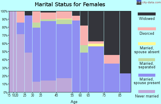 Altamont marital status for females