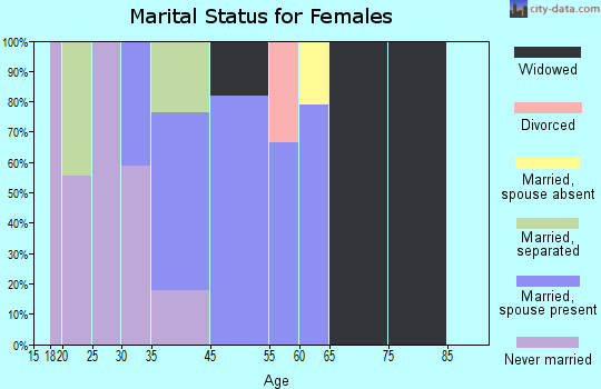 Altona marital status for females
