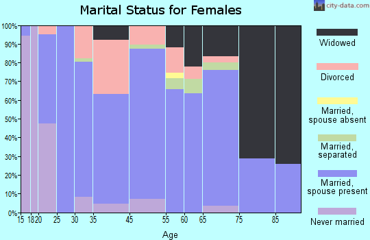 Parkers-Iron Springs marital status for females