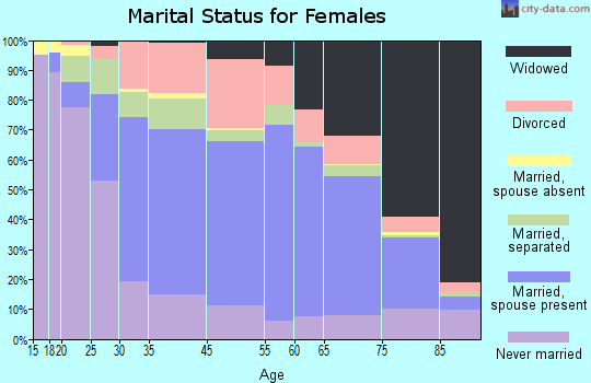 Amsterdam marital status for females