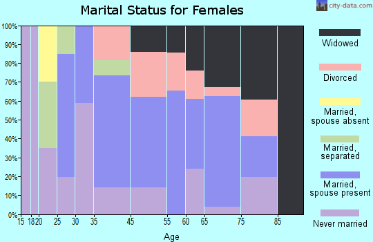 Angola on the Lake marital status for females
