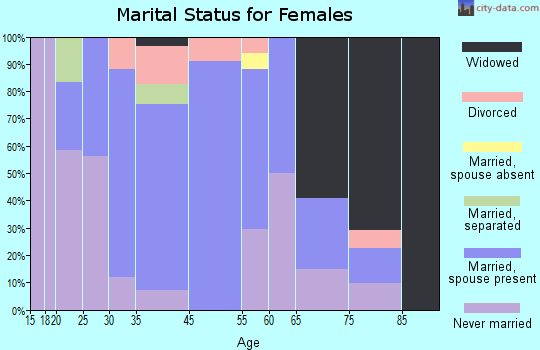 Antwerp marital status for females