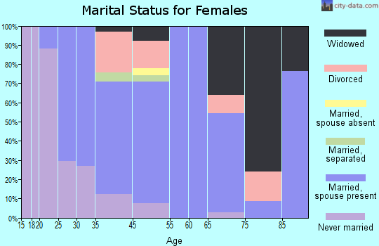 Aquebogue marital status for females