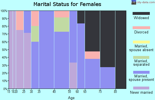 Argyle marital status for females