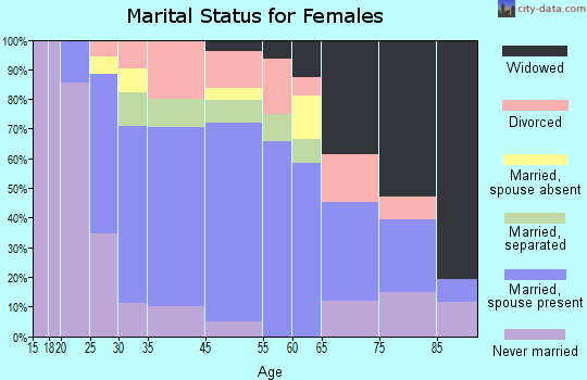 Athens marital status for females