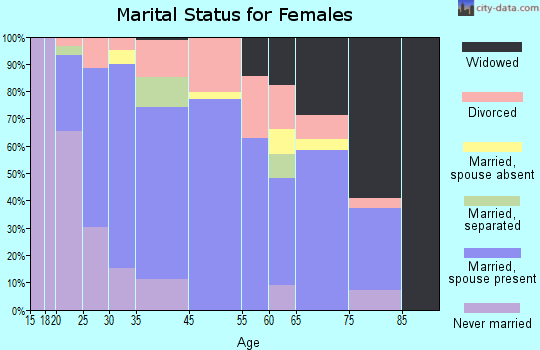 Attica marital status for females
