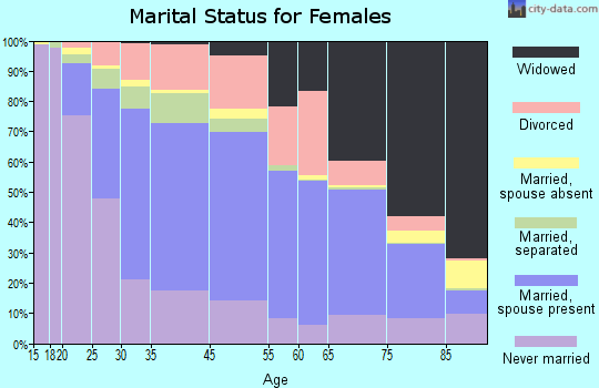 Auburn marital status for females