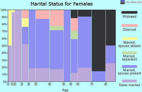 Aurora marital status for females