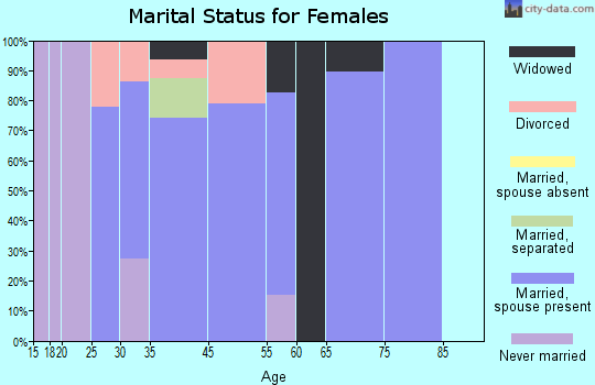 Averill Park marital status for females
