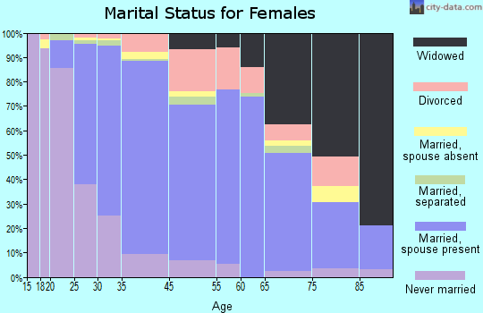 Babylon marital status for females